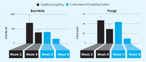 Equilume research shows Blue Light reduces bacterial and fungal growth Equilume research shows Blue Light reduces bacterial and fungal growth