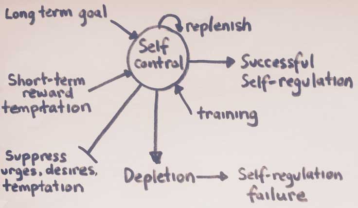Self-control